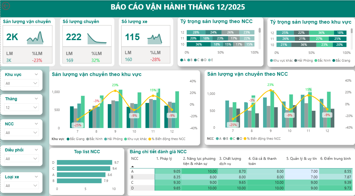 Mẫu báo cáo quản lý nhà thầu vận tải