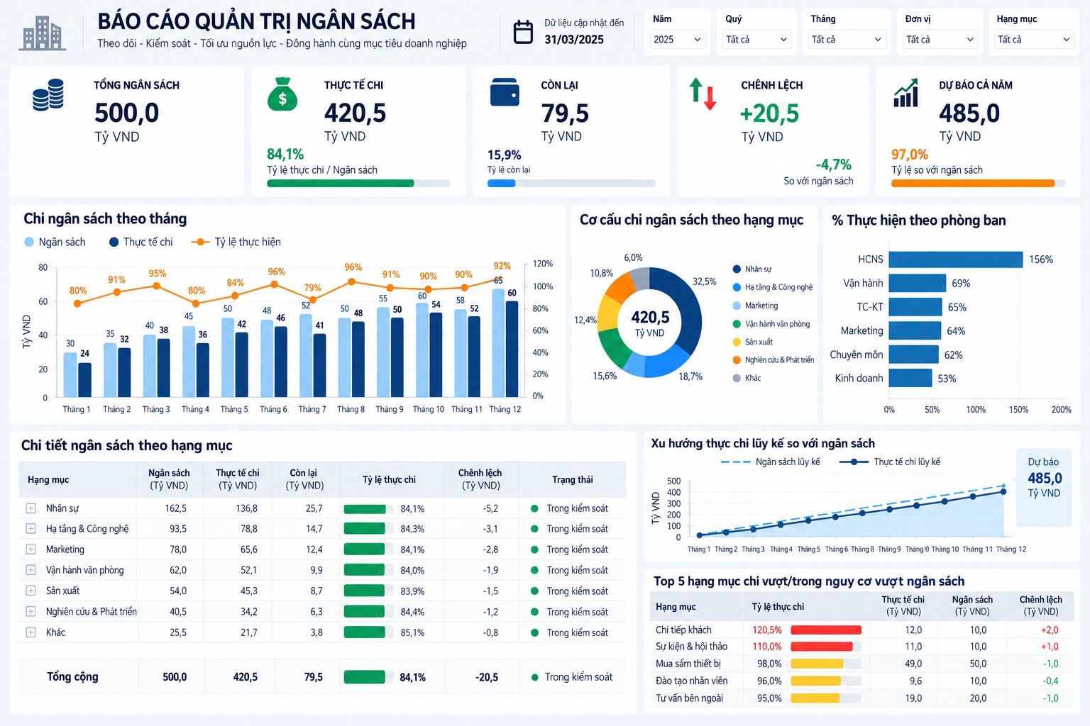 Mẫu báo cáo quản trị ngân sách